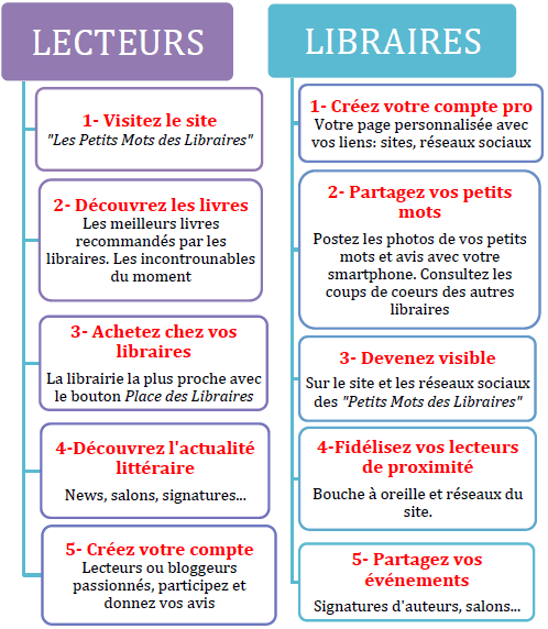 Les Petits Mots des Libraires : le premier réseau social dédié au livre